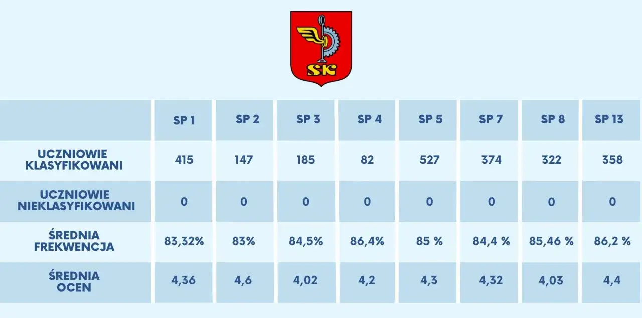 Tabela z danymi szkół: SP 5 ma 527 uczniów, średnia ocen 4,3. Od jakiej średniej jest 5? Od średniej ocen 4,3.