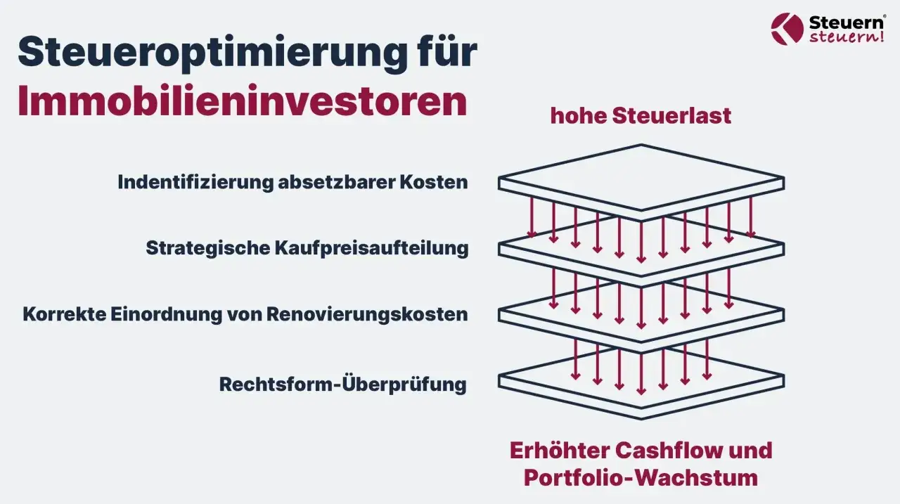 Steueroptimierung f&uuml;r Immobilieninvestoren: Identifizierung absetzbarer Kosten, strategische Kaufpreisaufteilung, korrekte Einordnung von Renovierungskosten und Rechtsform-&Uuml;berpr&uuml;fung helfen, die Steuerlast zu senken und den Portfolio-Wachstum zu erh&ouml;hen.