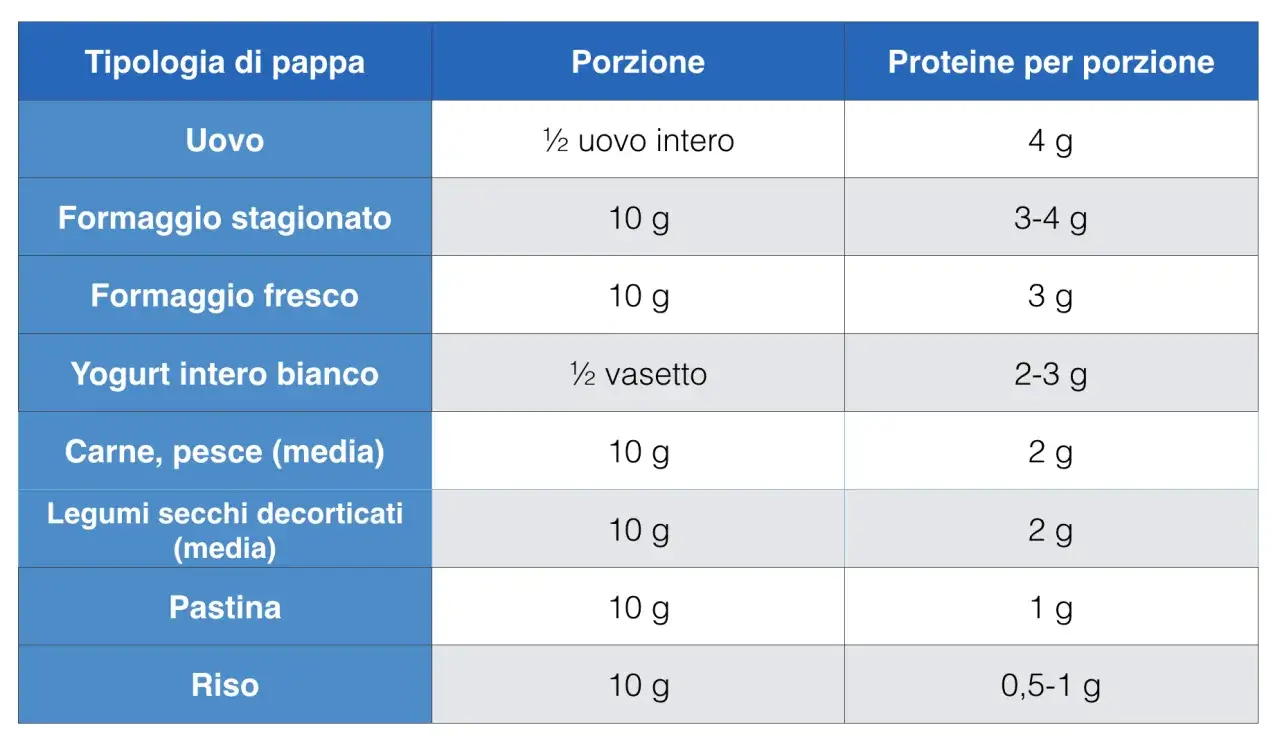 Tabella con alimenti per l'alimentazione bambini 0-3 anni: uovo, formaggi, yogurt, carne, pesce, legumi, pastina e riso, con porzioni e proteine.