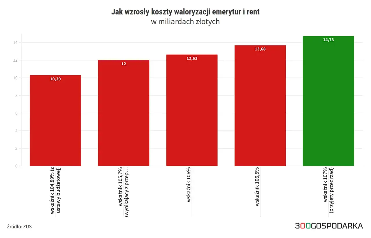 Koszty waloryzacji emerytur i rent rosną. W 2026 roku mogą wynieść 14,73 mld zł przy wskaźniku 107%.
