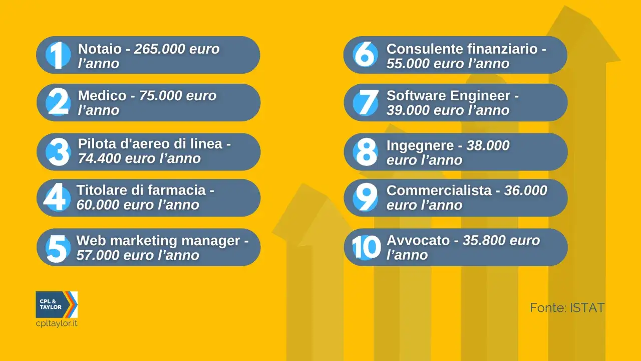 Classifica dei lavori pi&ugrave; pagati: Notaio in testa con 265.000 euro/anno, seguito da Medico e Pilota.