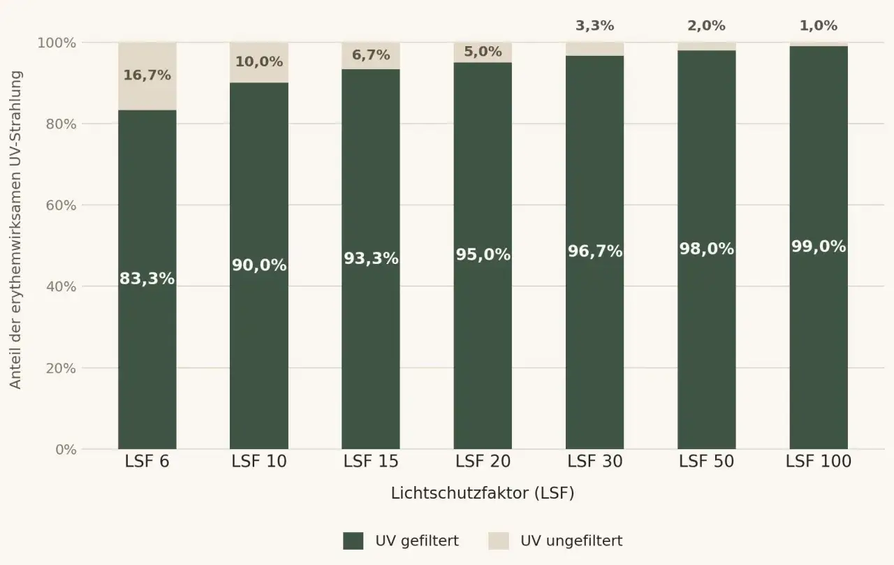 Balkendiagramm zeigt, welcher LSF wie viel UV-Strahlung filtert. Mit steigendem LSF nimmt der ungefilterte Anteil ab.