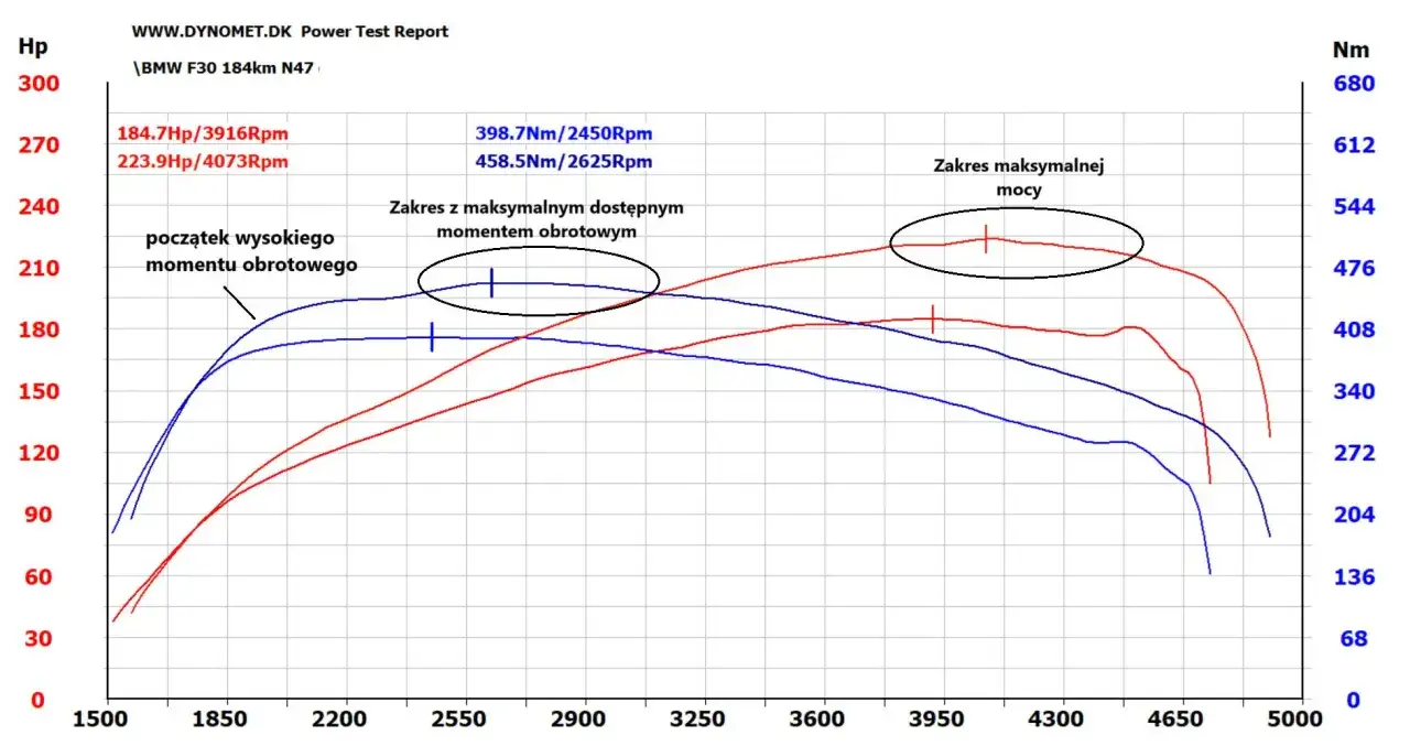 Wykres mocy i momentu obrotowego BMW F30 po chip tuningu. Widać wyraźny wzrost osiągów.