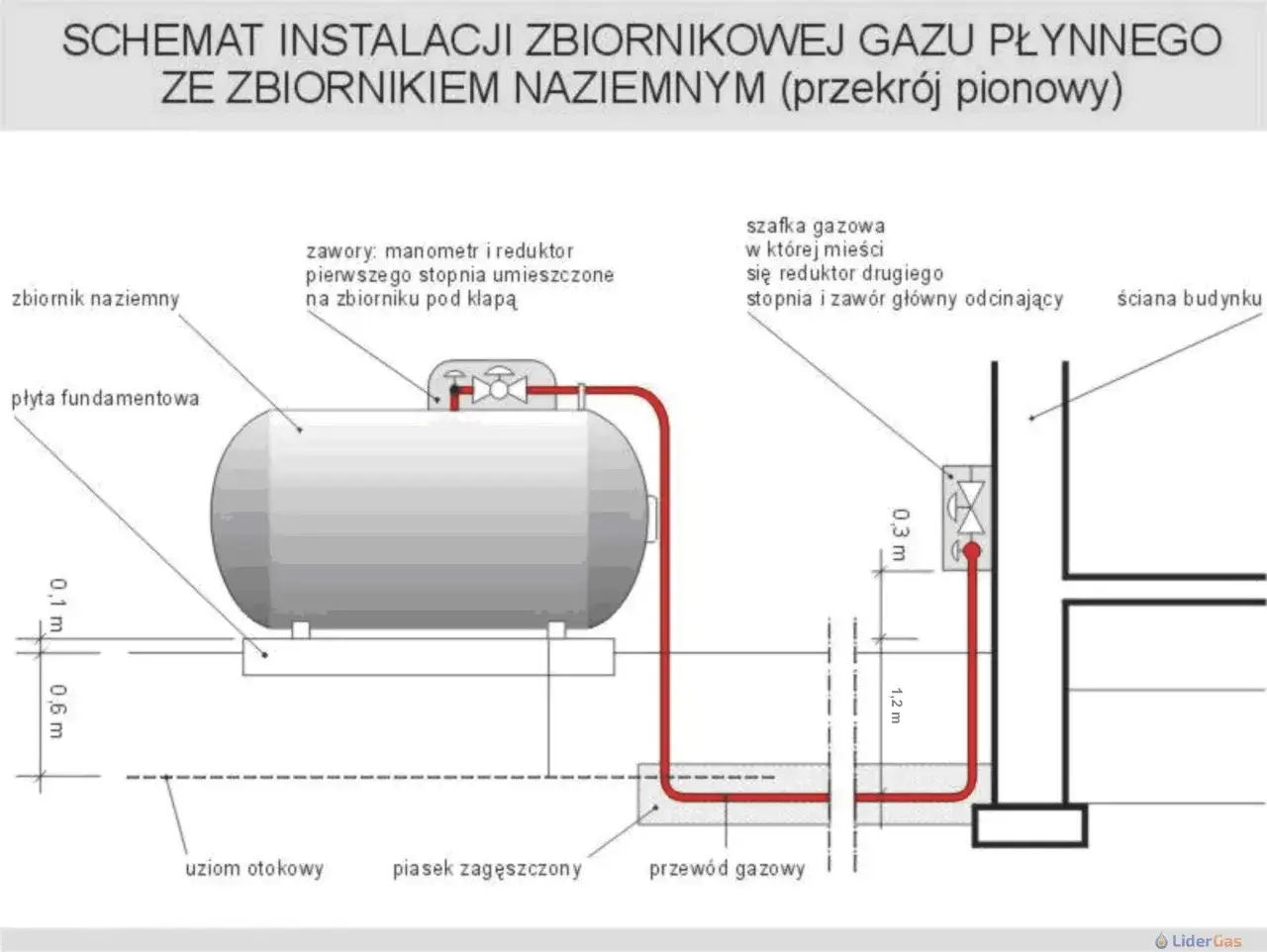 Schemat instalacji gazowej ze zbiornikiem naziemnym. Pokazuje rozmieszczenie zbiornika, przewodu gazowego, zaworów i szafki gazowej.