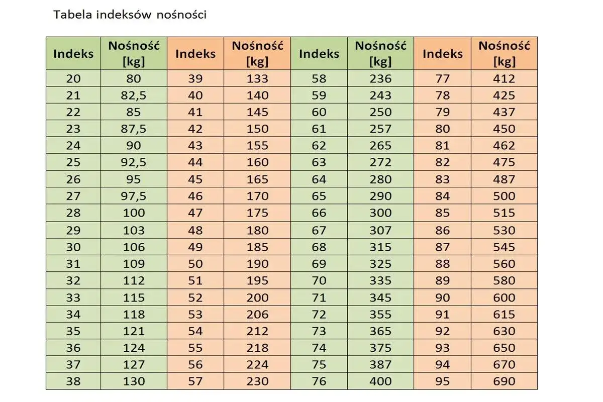 Tabela zamienników opon: indeksy nośności od 20 do 95 kg, z podziałem na indeksy i odpowiadające im nośności.
