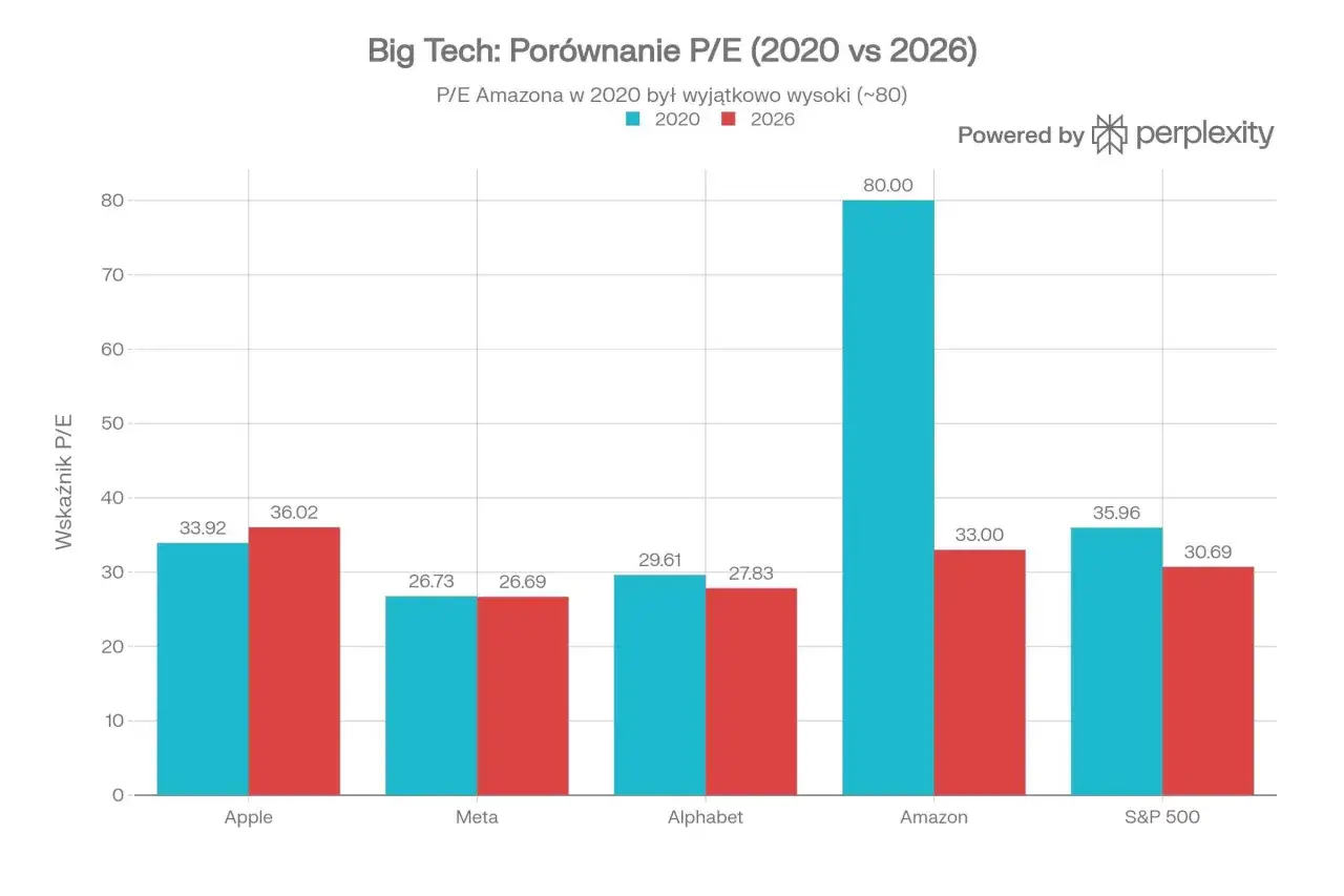 Wykres porównuje wskaźnik c/i dla Big Tech w latach 2020 i 2026. Amazon miał w 2020 roku wskaźnik ok. 80.