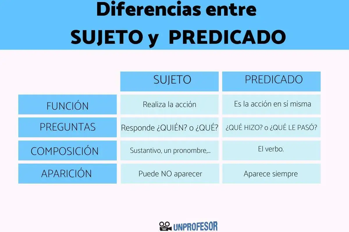 Tabla comparativa de las diferencias entre sujeto y predicado, explicando su funci&oacute;n, preguntas clave, composici&oacute;n y aparici&oacute;n.