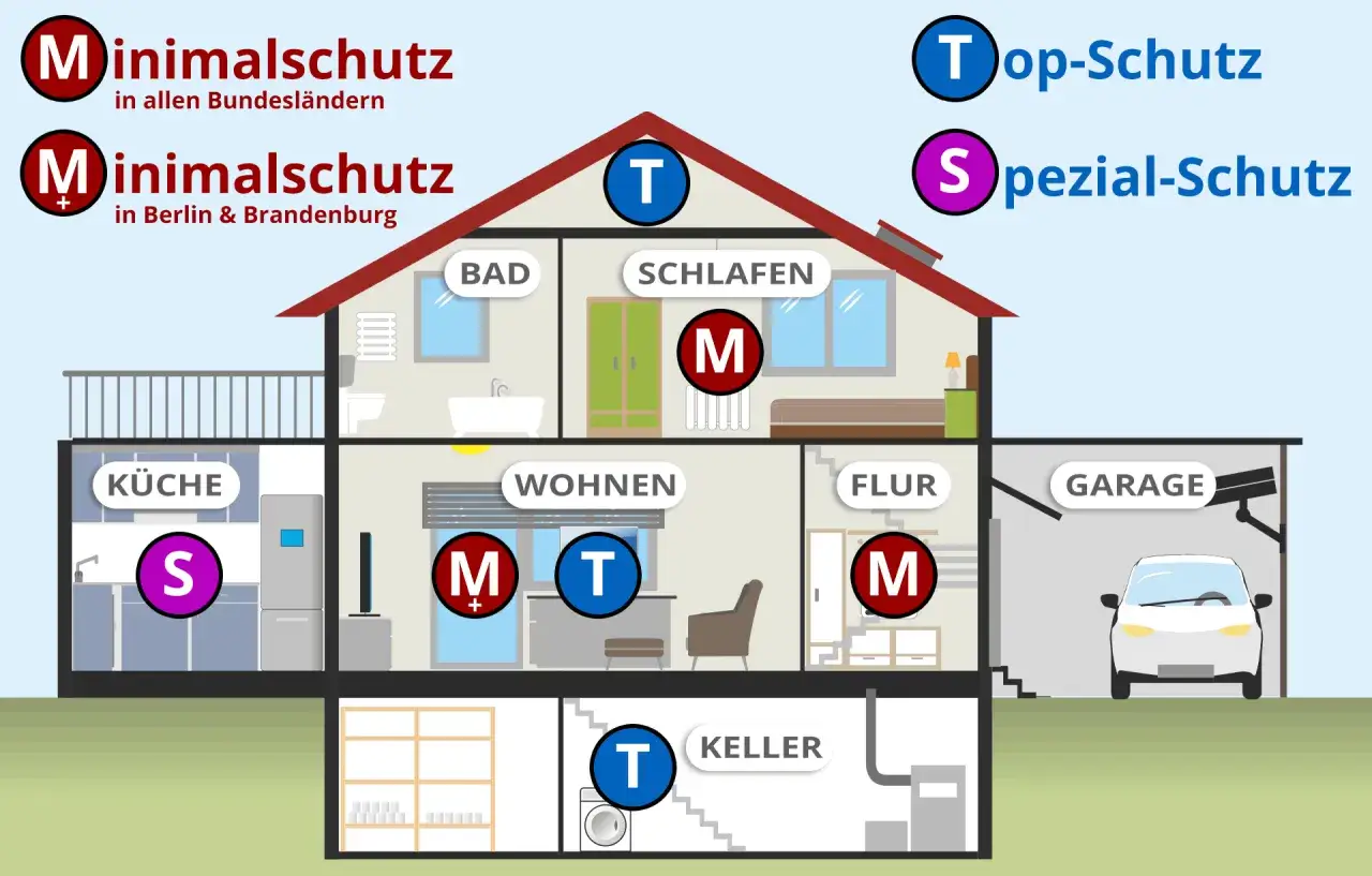 Hausquerschnitt mit Rauchmelder-Symbolen (M, T, S) für verschiedene Schutzstufen. Rauchmelder selber anbringen versicherung: Die Symbole zeigen, wo welche Melder nötig sind.