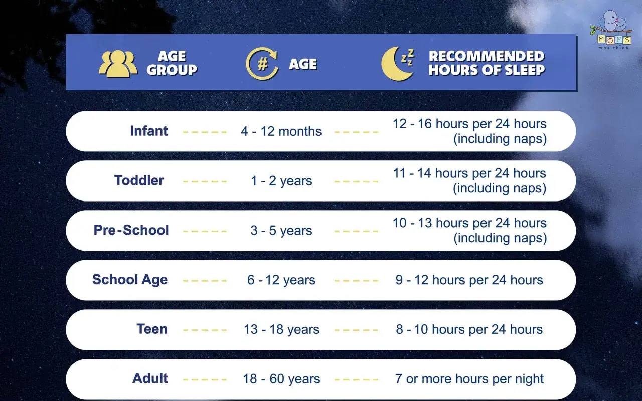 Bedtime by age chart showing recommended sleep hours for infants, toddlers, preschoolers, school-aged children, teens, and adults.