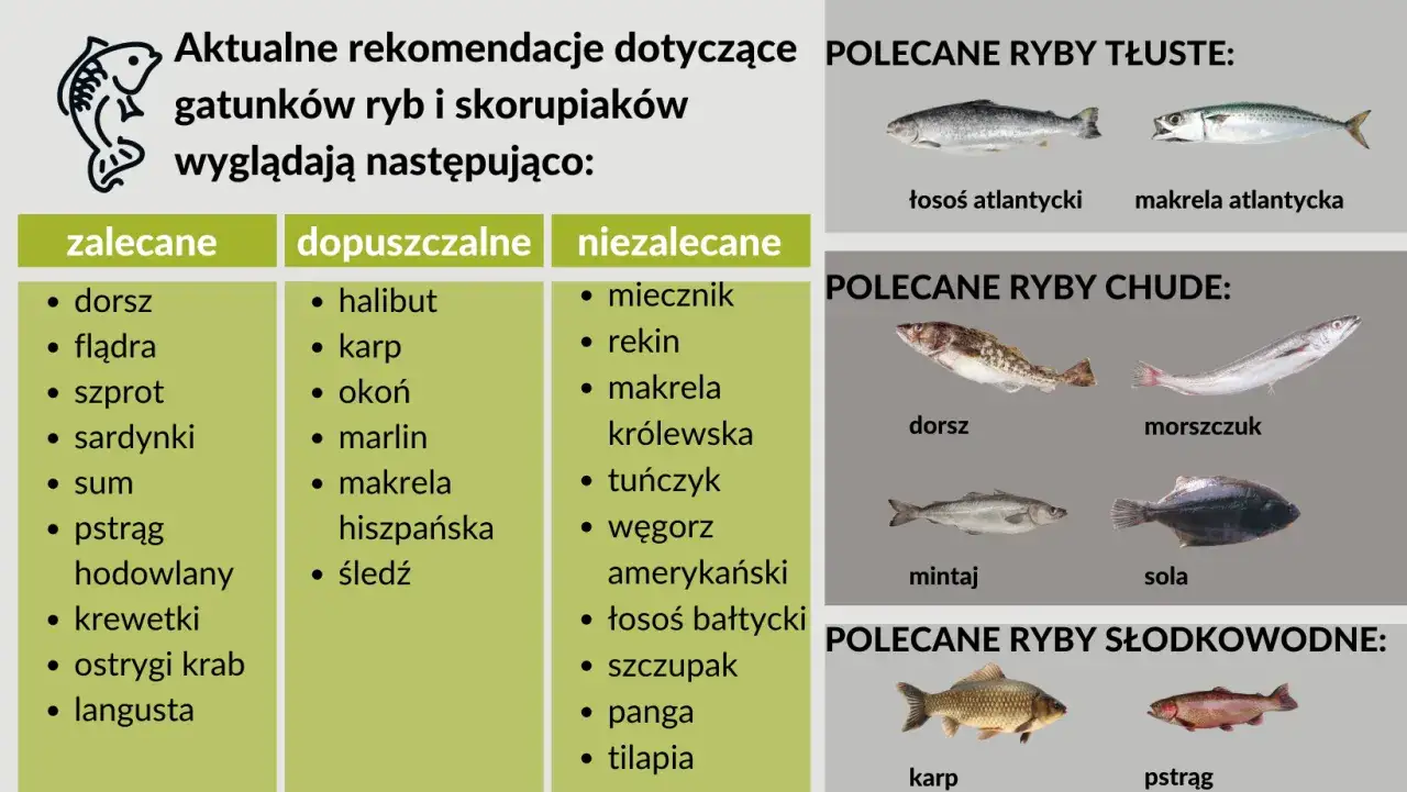 Tabela z rybami polecanymi dla dzieci: dorsz, łosoś, makrela. Zdjęcia ryb i ich nazwy.