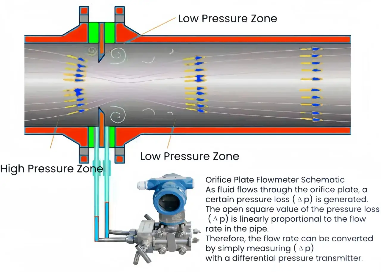 Schematic of an orifice plate flowmeter showing high and low pressure zones. The flow rate formula operations are based on measuring pressure loss.