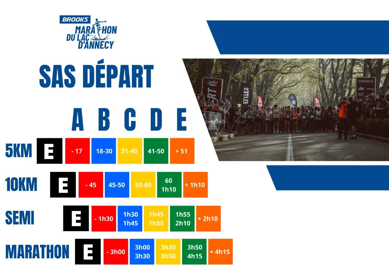 Tableau des sas de départ pour le marathon Annecy dénivelé, classés par distance et temps estimé.