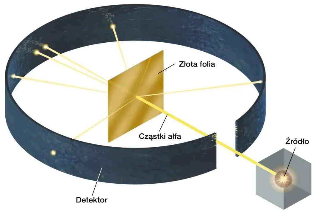 Eksperyment Rutherforda model atomu