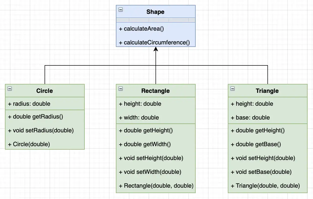 Diagram klas abstrakcyjnych w Java: Shape, Circle, Rectangle, Triangle. Pokazuje dziedziczenie i metody.