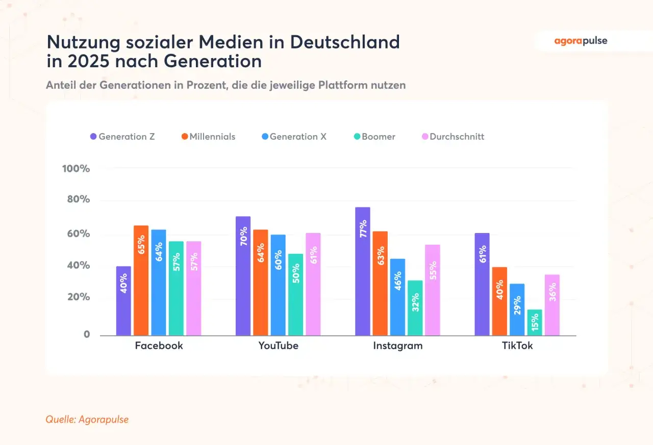Balkendiagramm zeigt die **soziale Medien nutzung** in Deutschland 2025 nach Generationen. Instagram wird von Gen Z am st&auml;rksten genutzt.