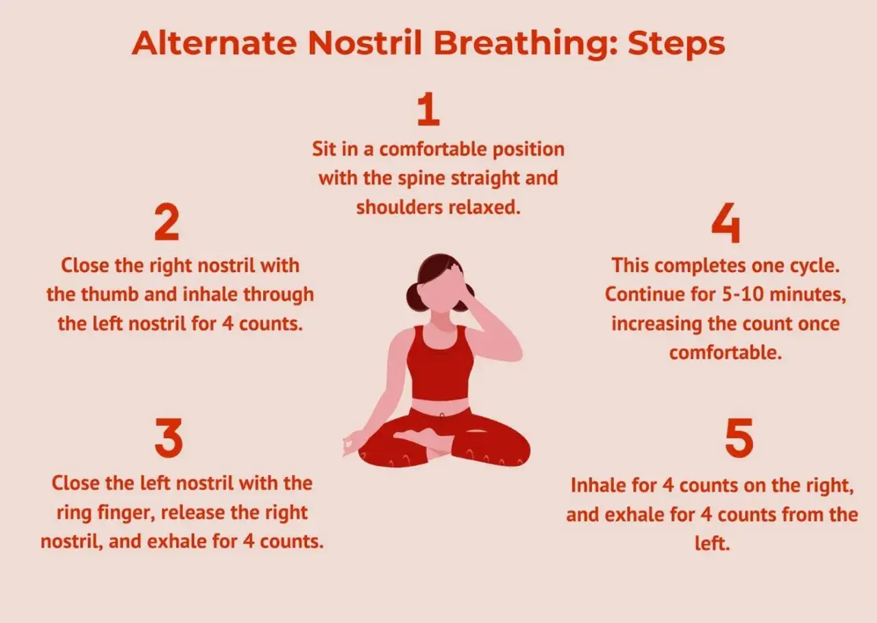 En illustration visar stegen för pranayama yoga, närmare bestämt alternerande näsandning.