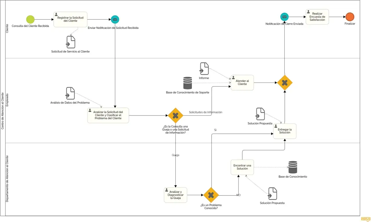 Diagrama de flujo de atenci&oacute;n al cliente, mostrando c&oacute;mo se gestionan las solicitudes y quejas, evitando silos organizacionales.