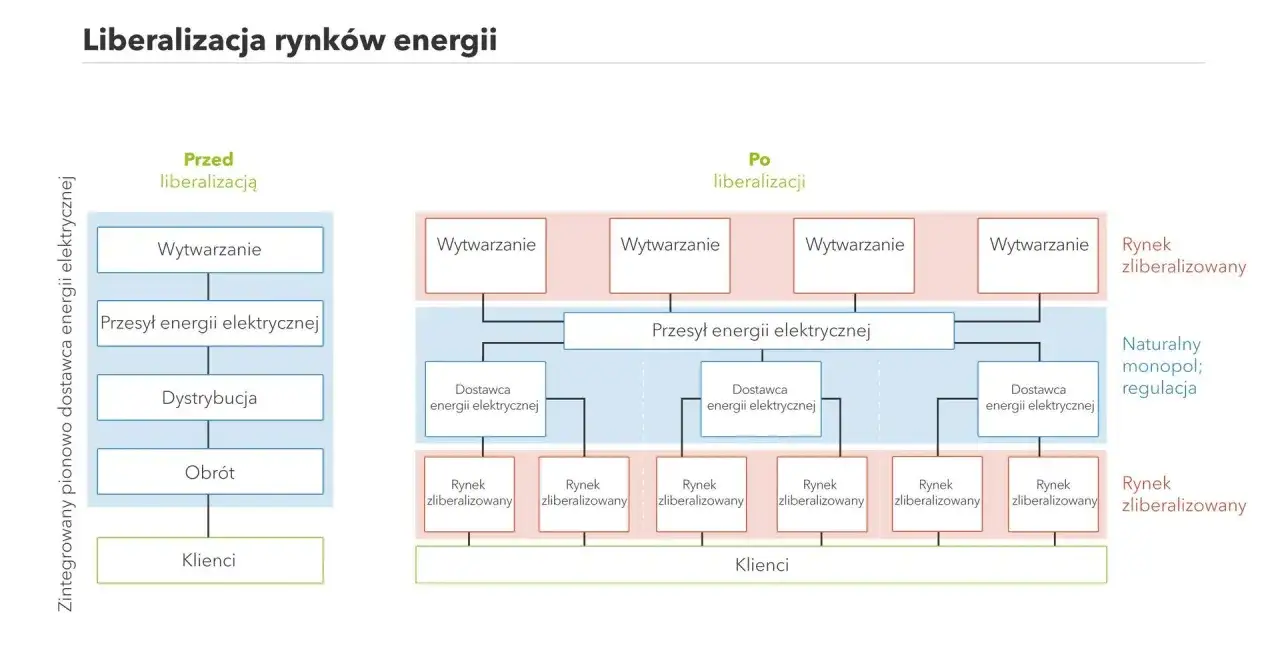 Schemat porównuje zintegrowany rynek energii przed i po liberalizacji, pokazując, jak rynek zliberalizowany wpływa na dostawców i klientów.
