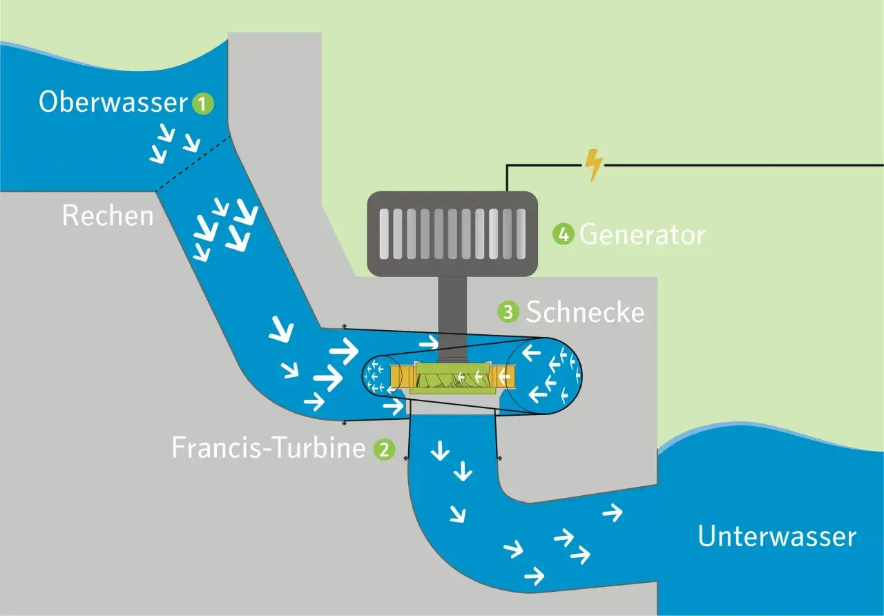 Schema des wasserkraftwerk aufbaus: Oberwasser fließt durch Rechen zur Francis-Turbine, die über eine Schnecke einen Generator antreibt.