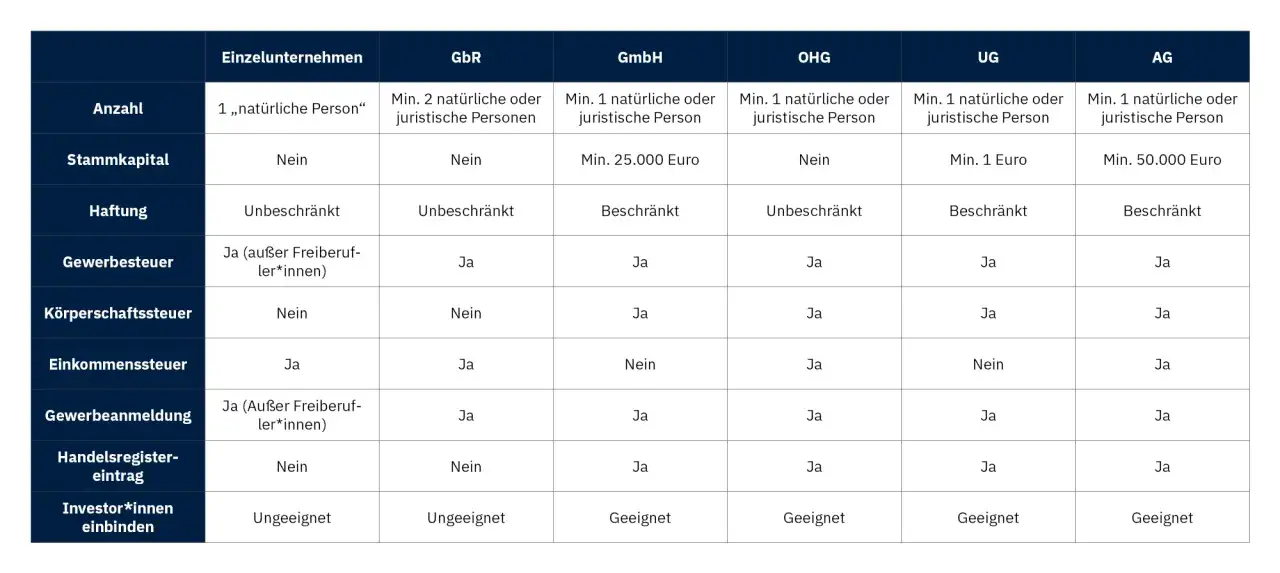 Vergleich von Rechtsformen: GmbH bietet beschr&auml;nkte Haftung, K&ouml;rperschaftssteuer & Investor-Einbindung. Vorteile einer GmbH im &Uuml;berblick.