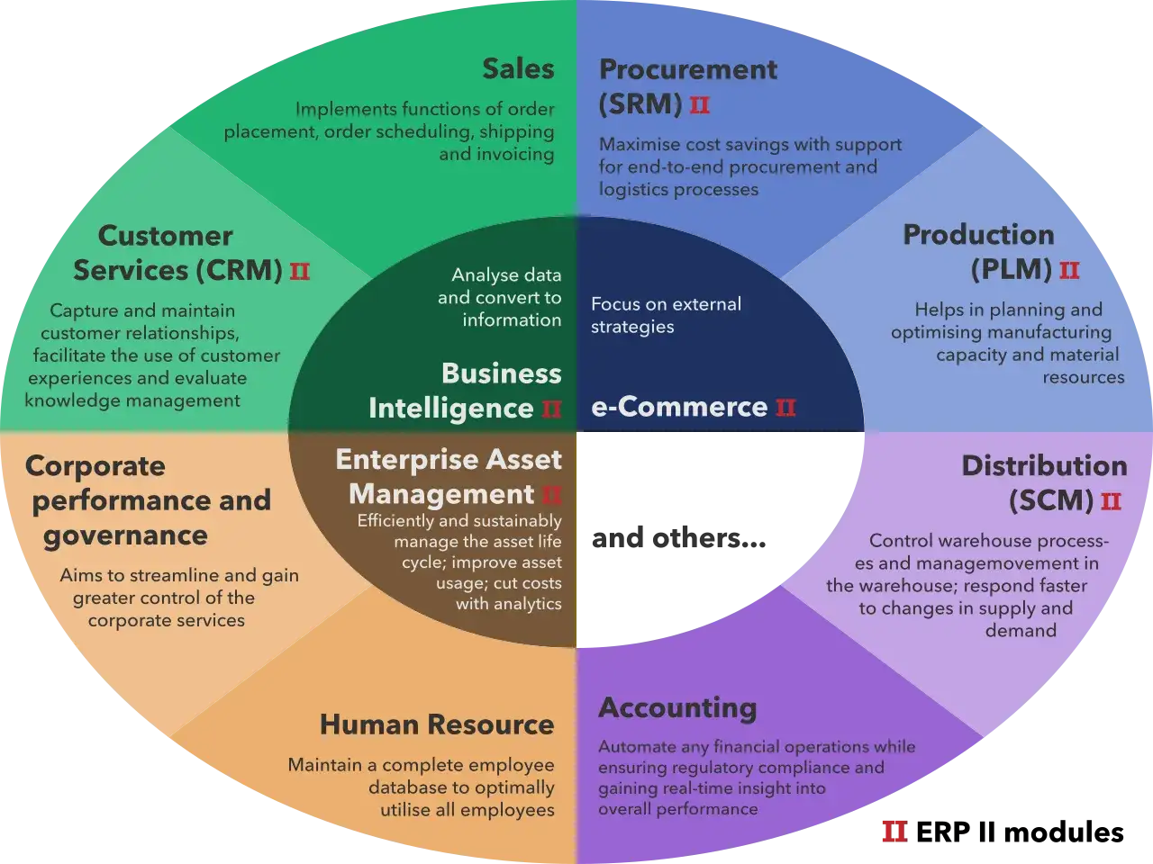 Diagrama muestra que es un ERP: un sistema integrado que gestiona ventas, CRM, RRHH, finanzas, producci&oacute;n, distribuci&oacute;n, etc.