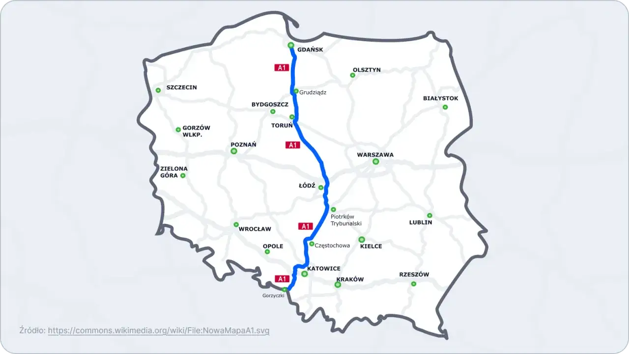 Mapa Polski z zaznaczoną autostradą A1, łączącą Gdańsk z Gorzyczkami, przebiegającą przez Toruń, Łódź i Katowice.