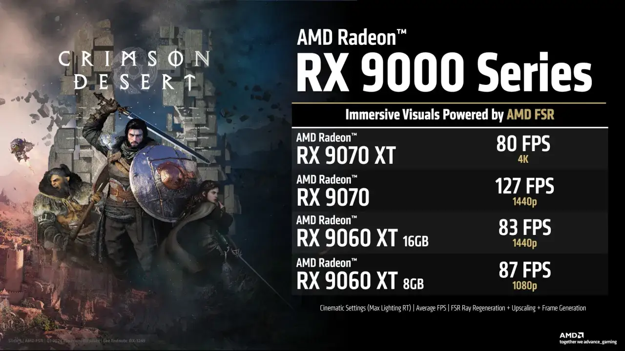 Postać z gry Crimson Desert z tarczą i mieczem, obok towarzysze. Obok tabela wydajności kart AMD Radeon RX 9000 Series z technologią AMD FSR.