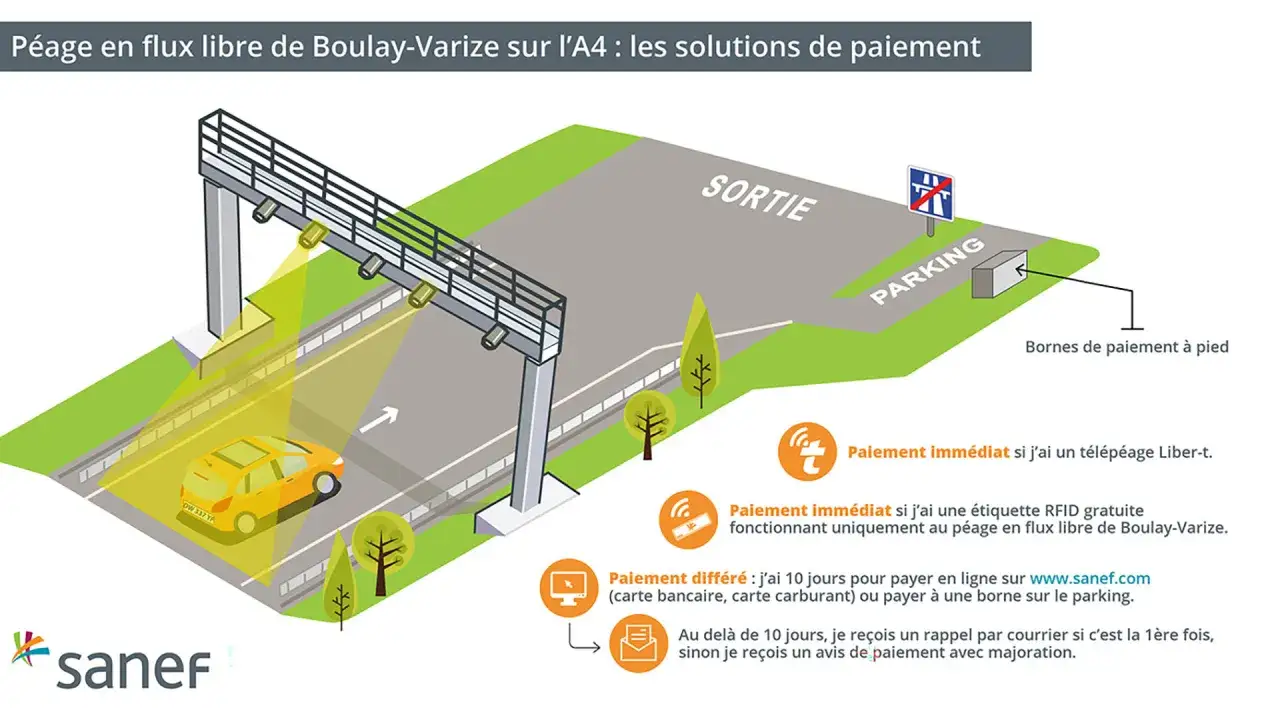 Illustration du nouveau péage en flux libre de Boulay-Varize. Une voiture passe sous un portique de paiement. Différentes options de paiement sont présentées.