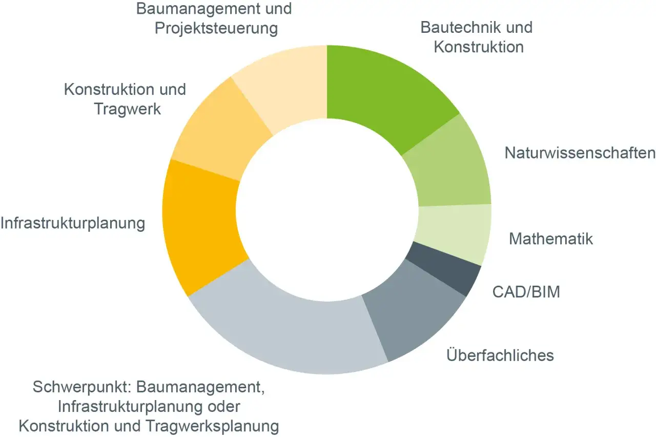 Kreisdiagramm zeigt Bereiche des Bauingenieurwesens, ideal f&uuml;r ein berufsbegleitendes Studium.