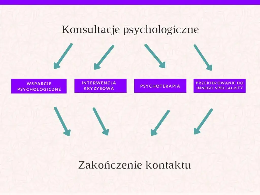 schemat ścieżki pomocy psychologicznej w Polsce