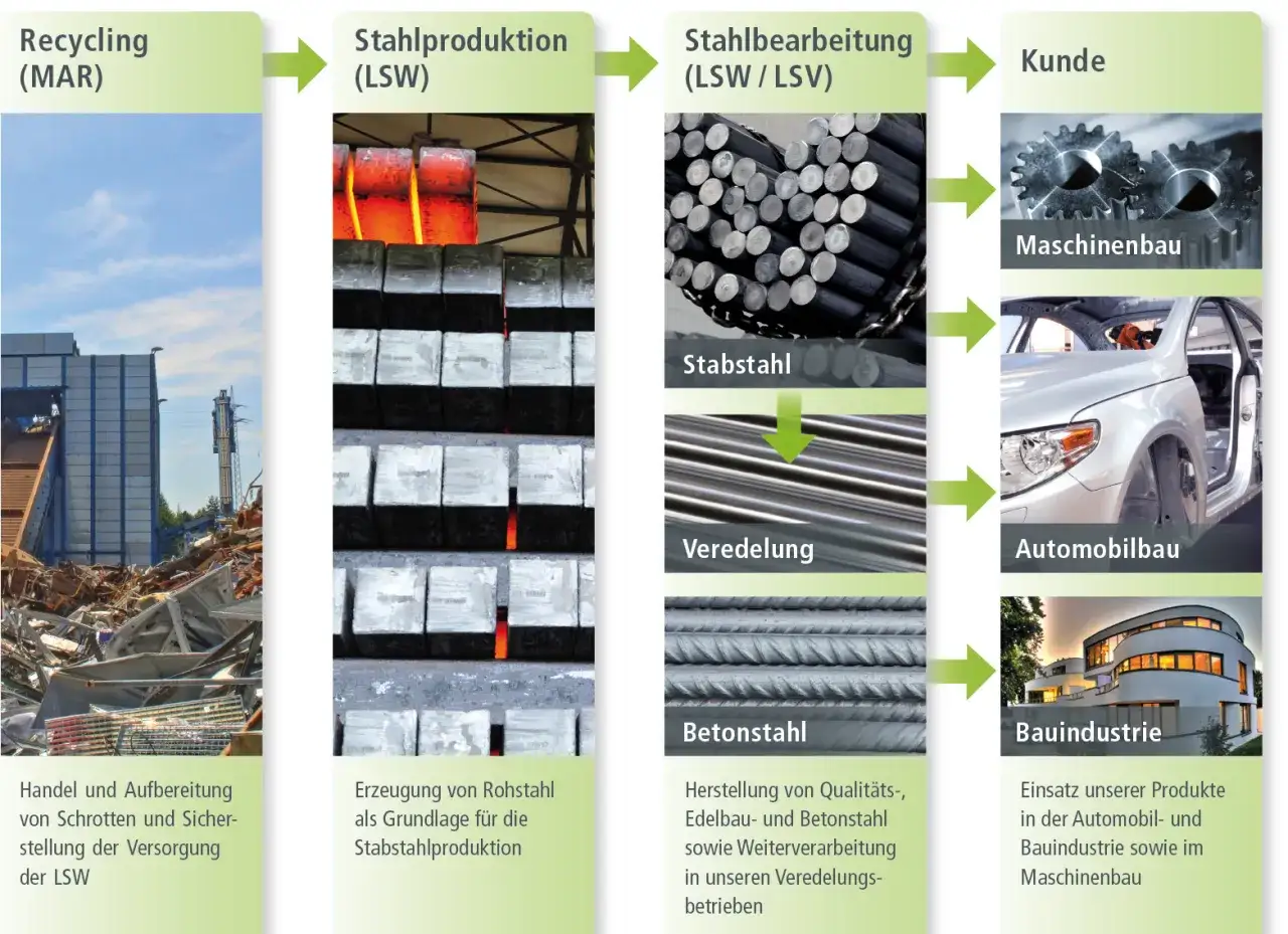 Von Recycling über Stahlproduktion und -bearbeitung zu Stabstahl, Betonstahl und Veredelung – ein Kreislauf, der für den Automobilbau, Maschinenbau und die Bauindustrie wichtig ist.