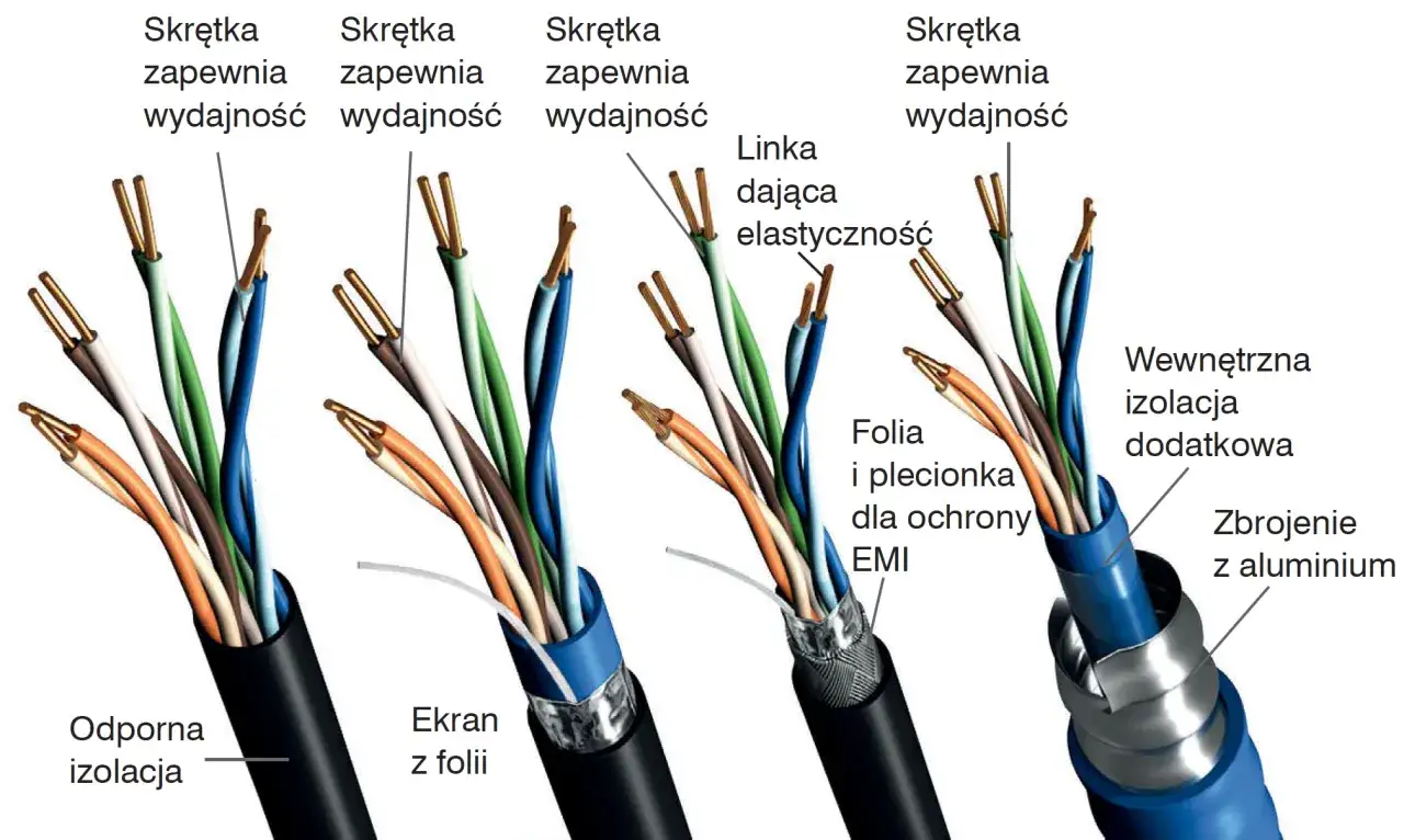 kabel sieciowy linka vs drut schemat