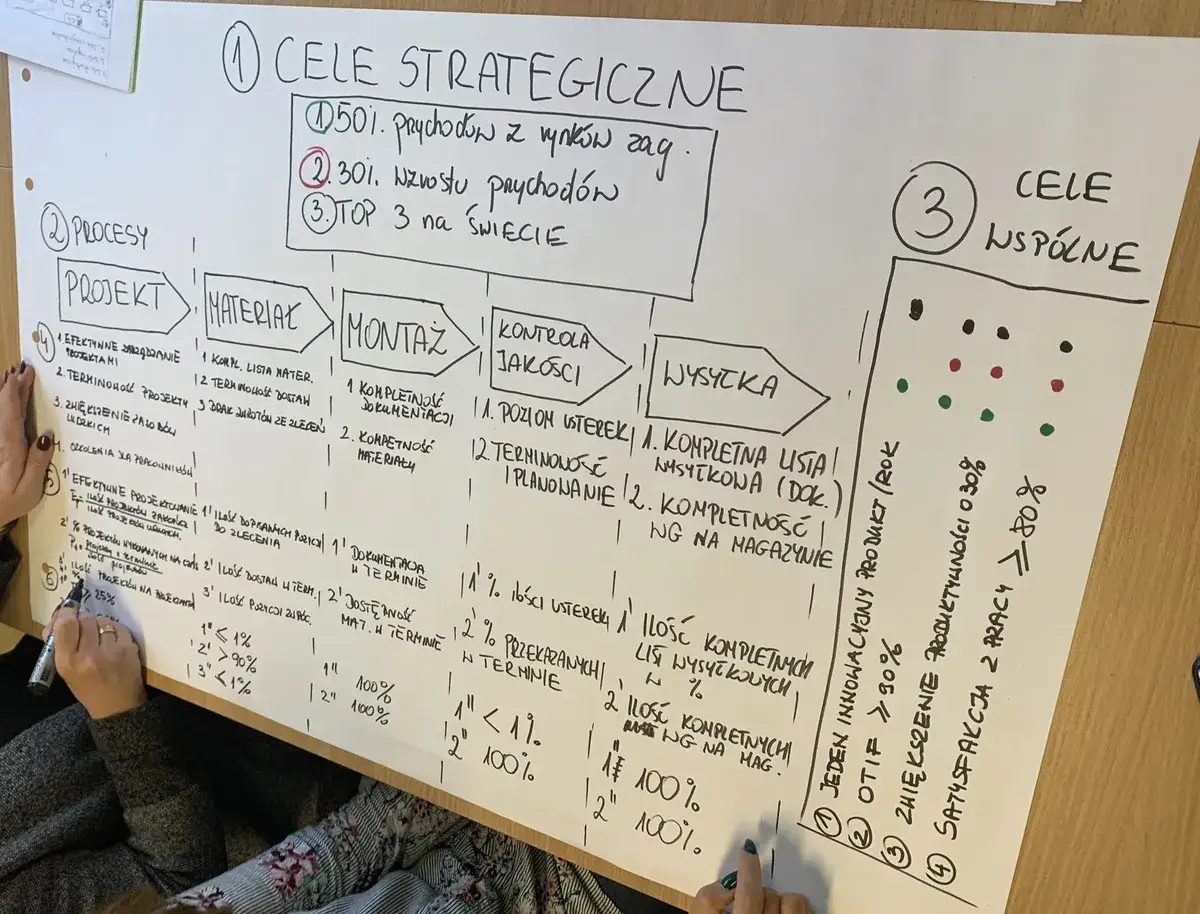 Cele strategiczne: 50% przychod&oacute;w z rynk&oacute;w zagranicznych, 30% wzrost przychod&oacute;w, TOP 3 na świecie. Okr przykład.