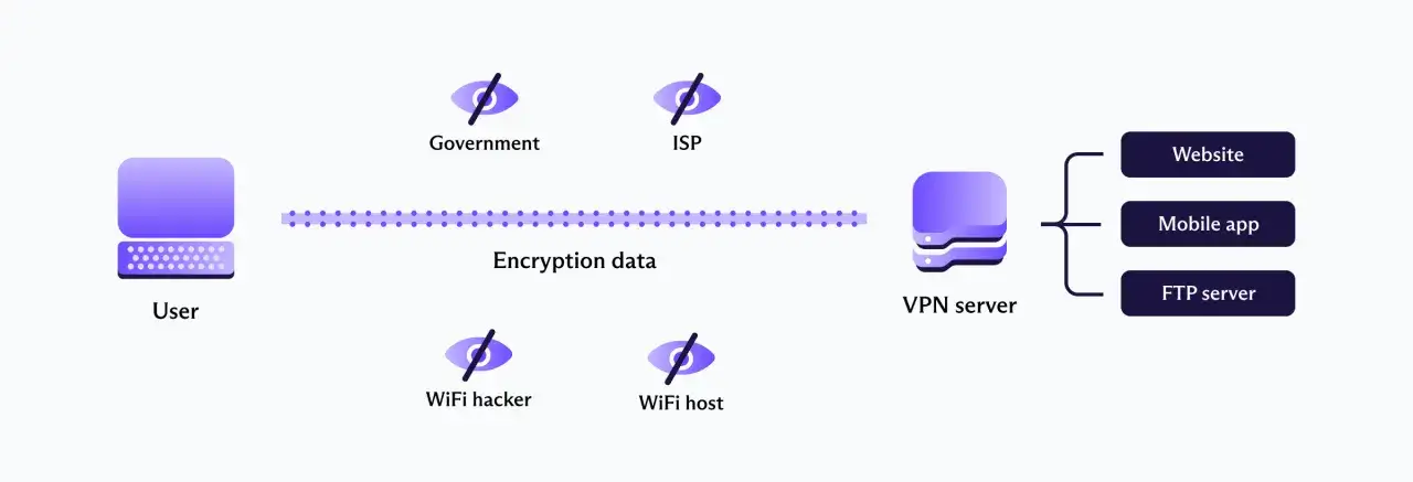 Schemat pokazuje, co to jest VPN w telefonie: szyfrowanie danych użytkownika, by ukryć je przed rządem, ISP, hakerami i hostem WiFi, łącząc się z serwerem VPN.