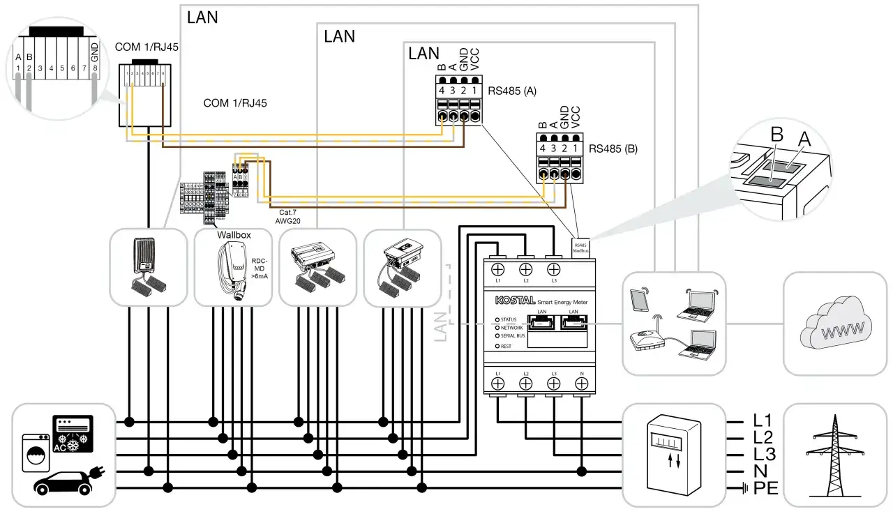 Schema visar en KOSTAL Smart Energy Meter med anslutna enheter som elbilsladdare och solcellsmoduler.