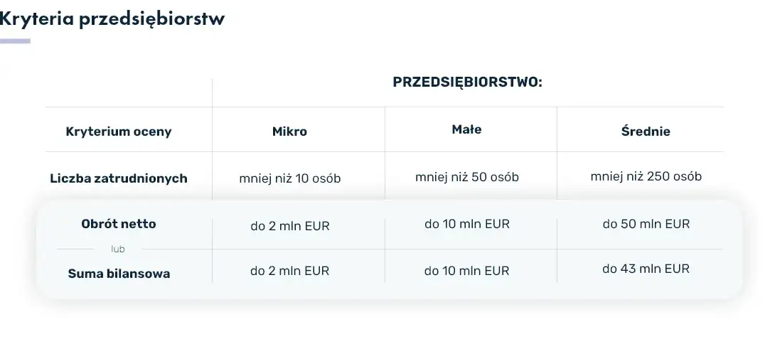 Grafika porównująca kryteria mikro, małych i średnich przedsiębiorstw w Polsce