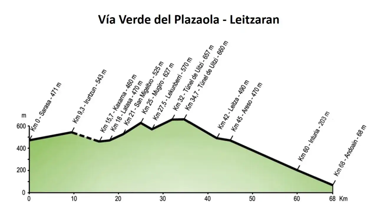 Perfil de elevaci&oacute;n de la V&iacute;a Verde del Plazaola - Leitzaran, mostrando altitud y puntos kilom&eacute;tricos.