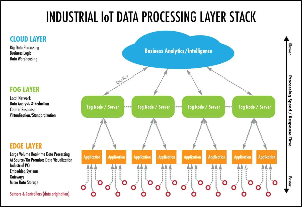Industrielles IoT-Datenverarbeitungsmodell: Cloud, Fog und Edge Computing. Daten flie&szlig;en von Sensoren &uuml;ber Edge-Anwendungen zu Fog Nodes und schlie&szlig;lich zur Cloud f&uuml;r Analysen.