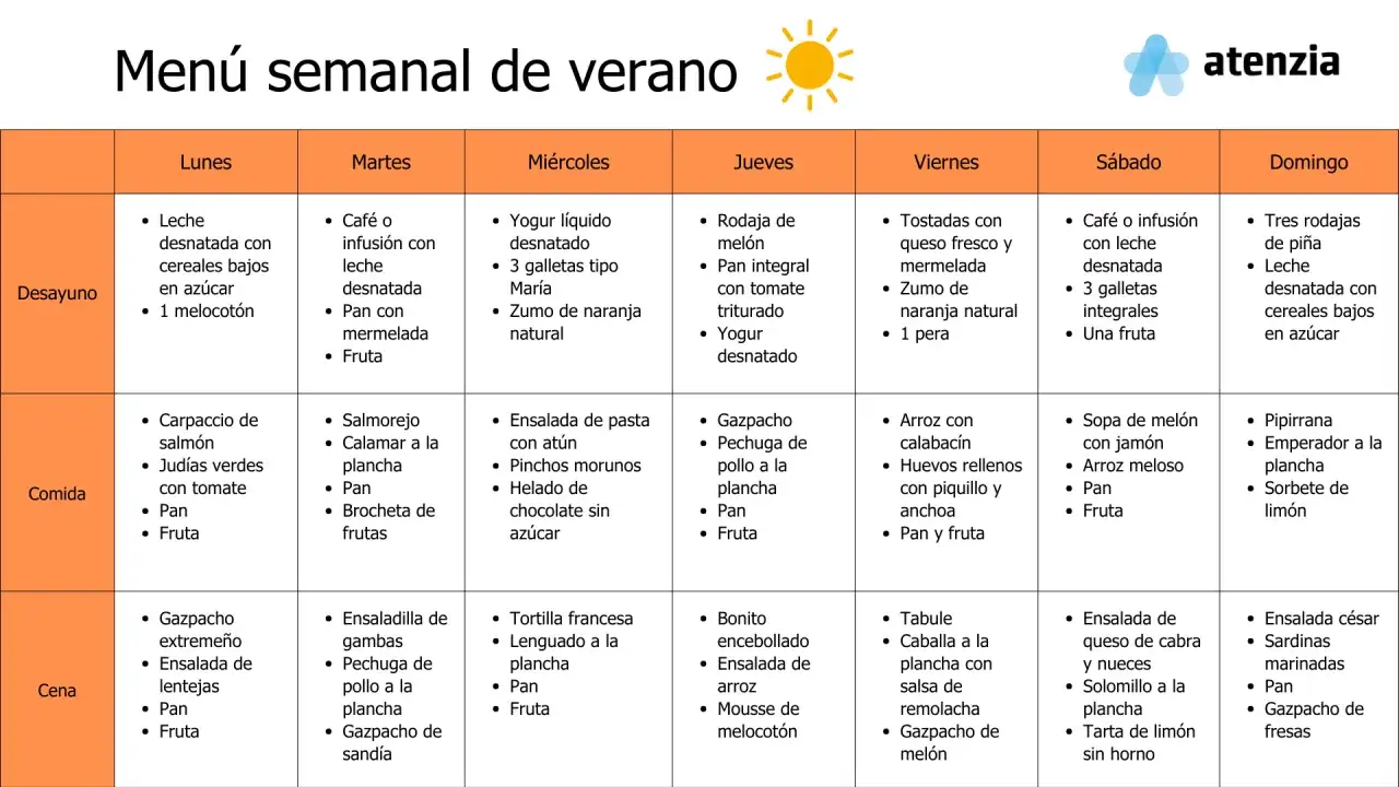 Men&uacute; semanal de verano con opciones para una dieta ideal. Incluye desayunos, comidas y cenas variadas para cada d&iacute;a.