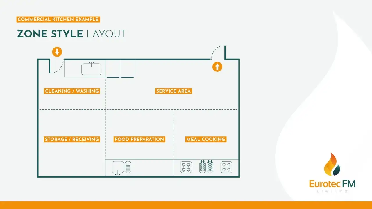 Plano de diseño cocina restaurante con zonas: limpieza, almacenamiento, preparación, cocción y servicio.
