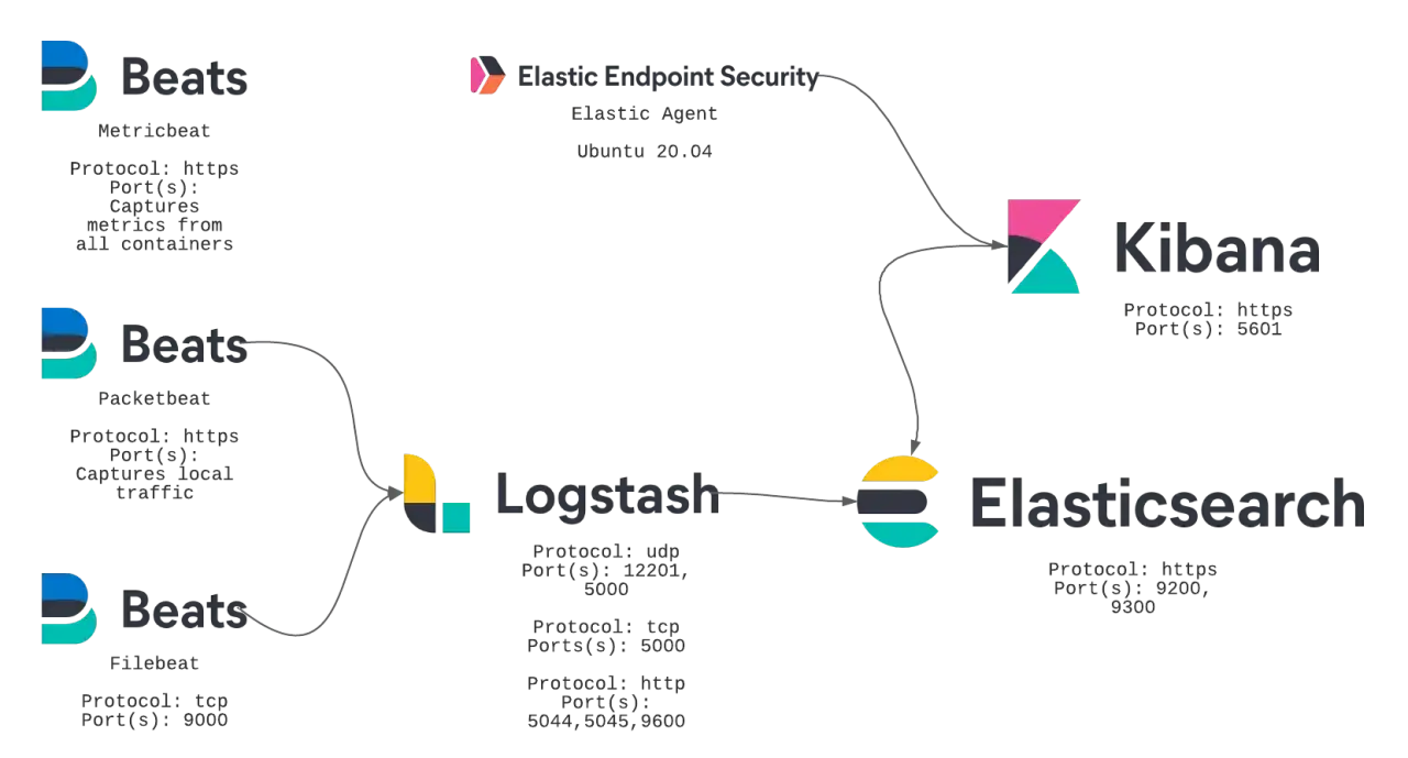 Schéma d'une architecture ELK : Beats (Metricbeat, Packetbeat, Filebeat) envoie des données à Logstash, qui les transmet à Elasticsearch. Kibana visualise les données.
