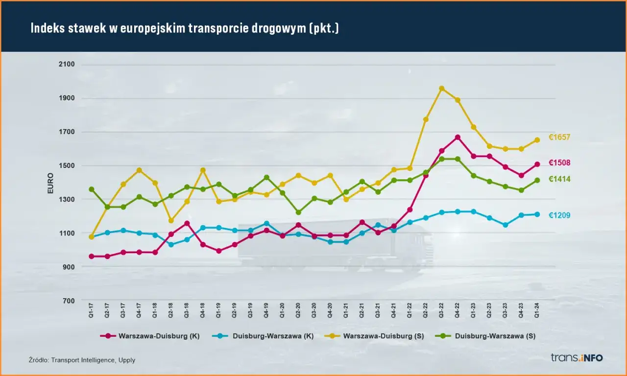 Wykres pokazuje indeks stawek transportowych na trasach Warszawa-Duisburg i Duisburg-Warszawa od Q1-17 do Q1-24.