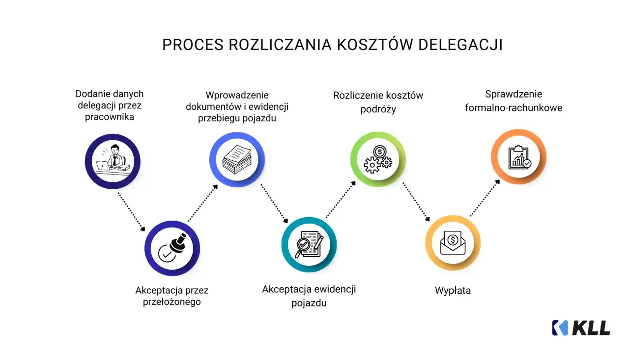 Schemat procesu rozliczenia delegacji: dodanie danych, wprowadzenie dokumentów, rozliczenie kosztów, akceptacja, sprawdzenie formalno-rachunkowe i wypłata.