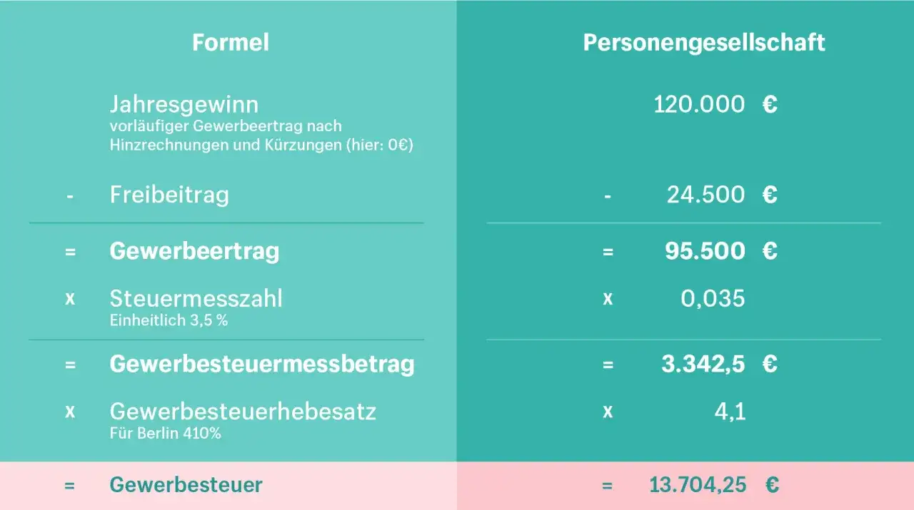 Berechnung der Gewerbesteuer f&uuml;r eine Personengesellschaft: Jahresgewinn, Freibetrag, Steuermesszahl und der Hebesatz f&uuml;r Berlin ergeben die zu zahlende Gewerbesteuer.