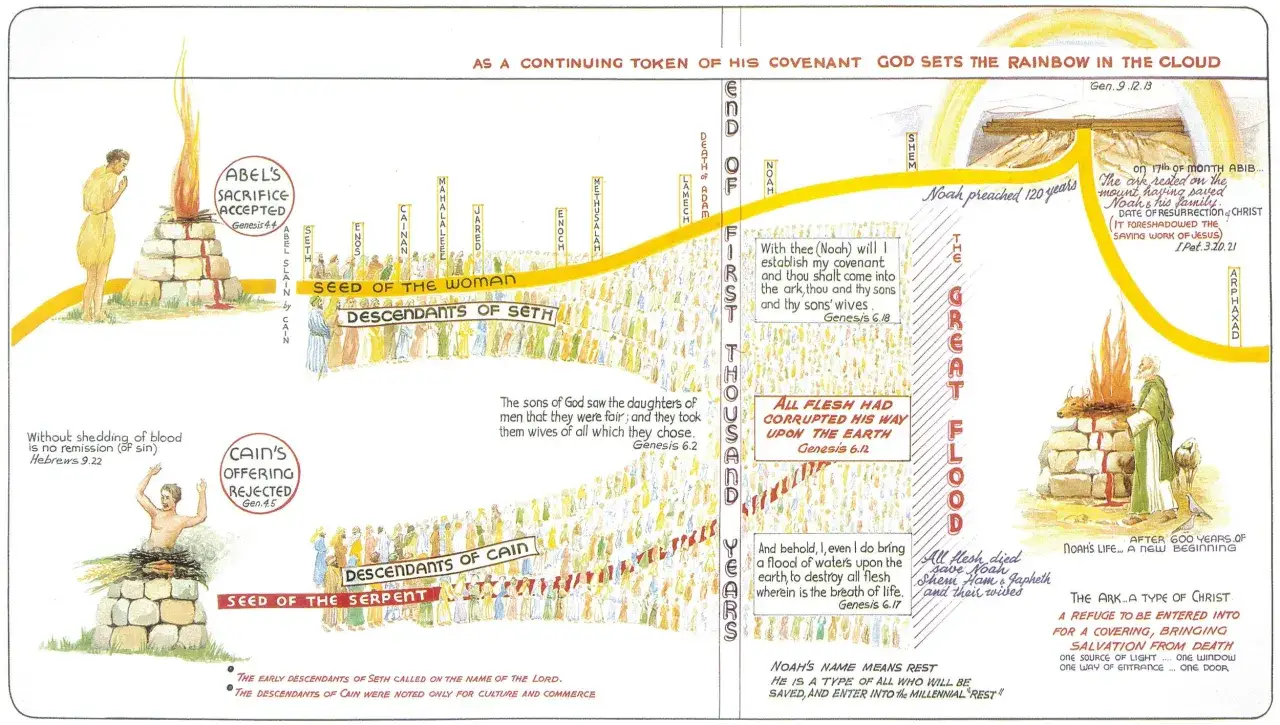Noah preached 120 years before the flood. This illustration shows the ark, the covenant, and the great flood.