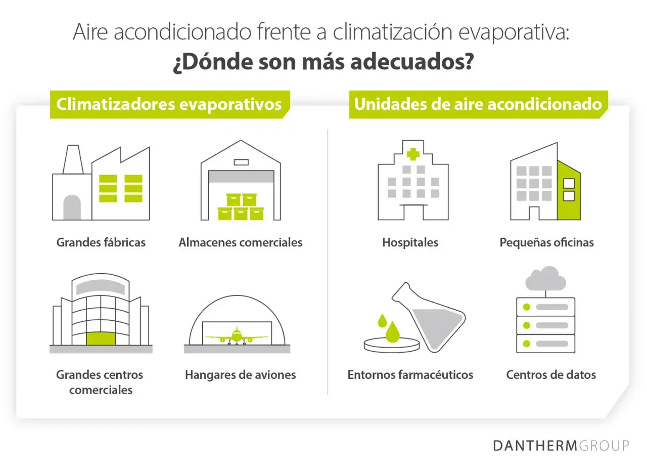 Ilustración compara la diferencia entre aire acondicionado y climatizador, mostrando dónde es más adecuado cada uno: fábricas, almacenes, hangares vs. hospitales, oficinas, laboratorios, centros de datos.