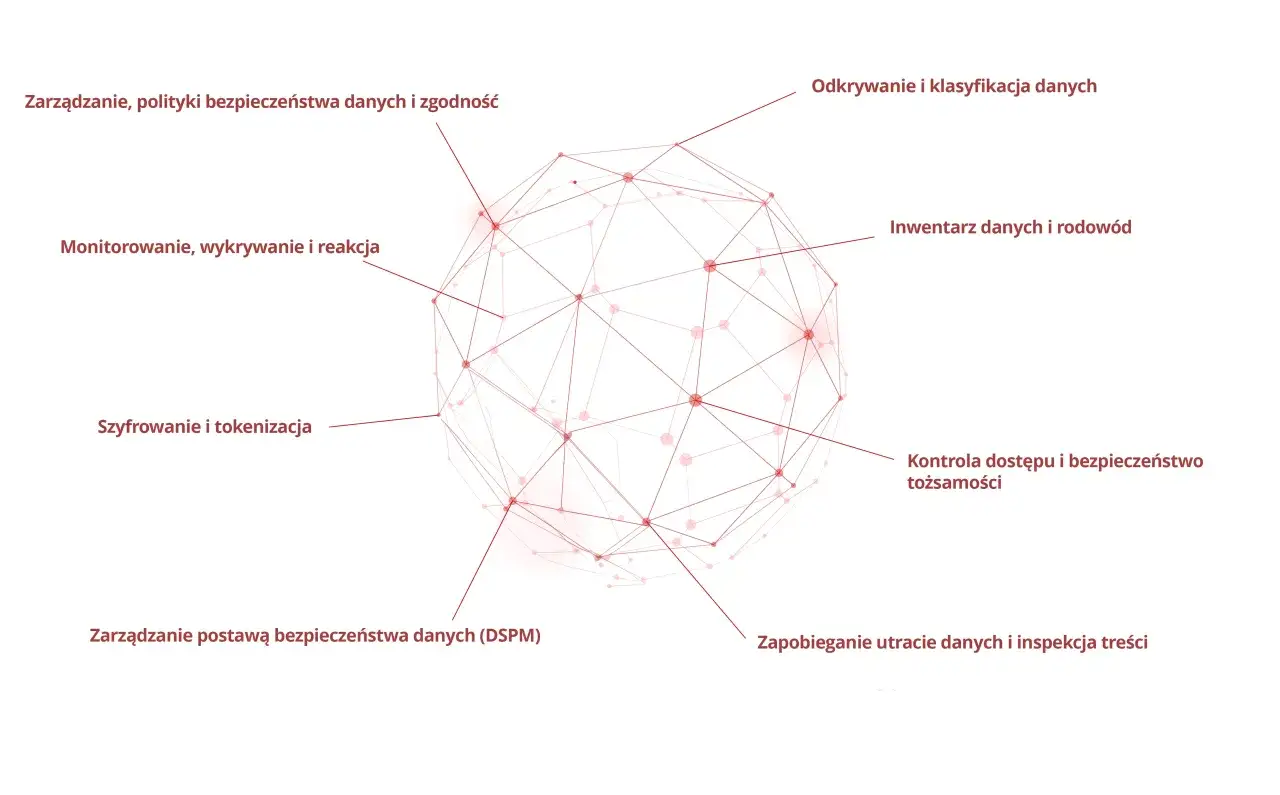 Diagram przedstawia kluczowe elementy bezpieczeństwa danych, zgodne z wytycznymi PCI DSS: zarządzanie, monitorowanie, szyfrowanie, inwentaryzację, kontrolę dostępu i zapobieganie utracie.