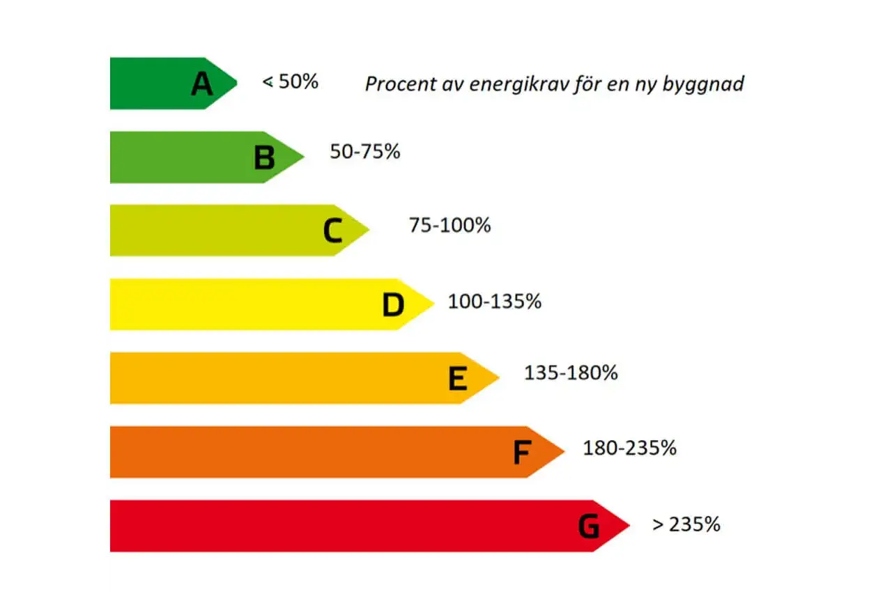 Energideklaration hus: f&auml;rgskala visar energikrav f&ouml;r nybyggda hus, fr&aring;n A (b&auml;st) till G (s&auml;mst).