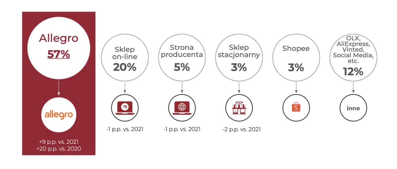 Wykres pokazuje zalety zakup&oacute;w online: Allegro dominuje z 57%, a sklepy online z 20%. Inne platformy mają mniejsze udziały.