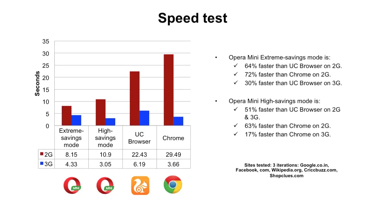 Wykres porównuje szybkość przeglądarek. Opera Mini Extreme-savings jest najszybsza na 2G i 3G.